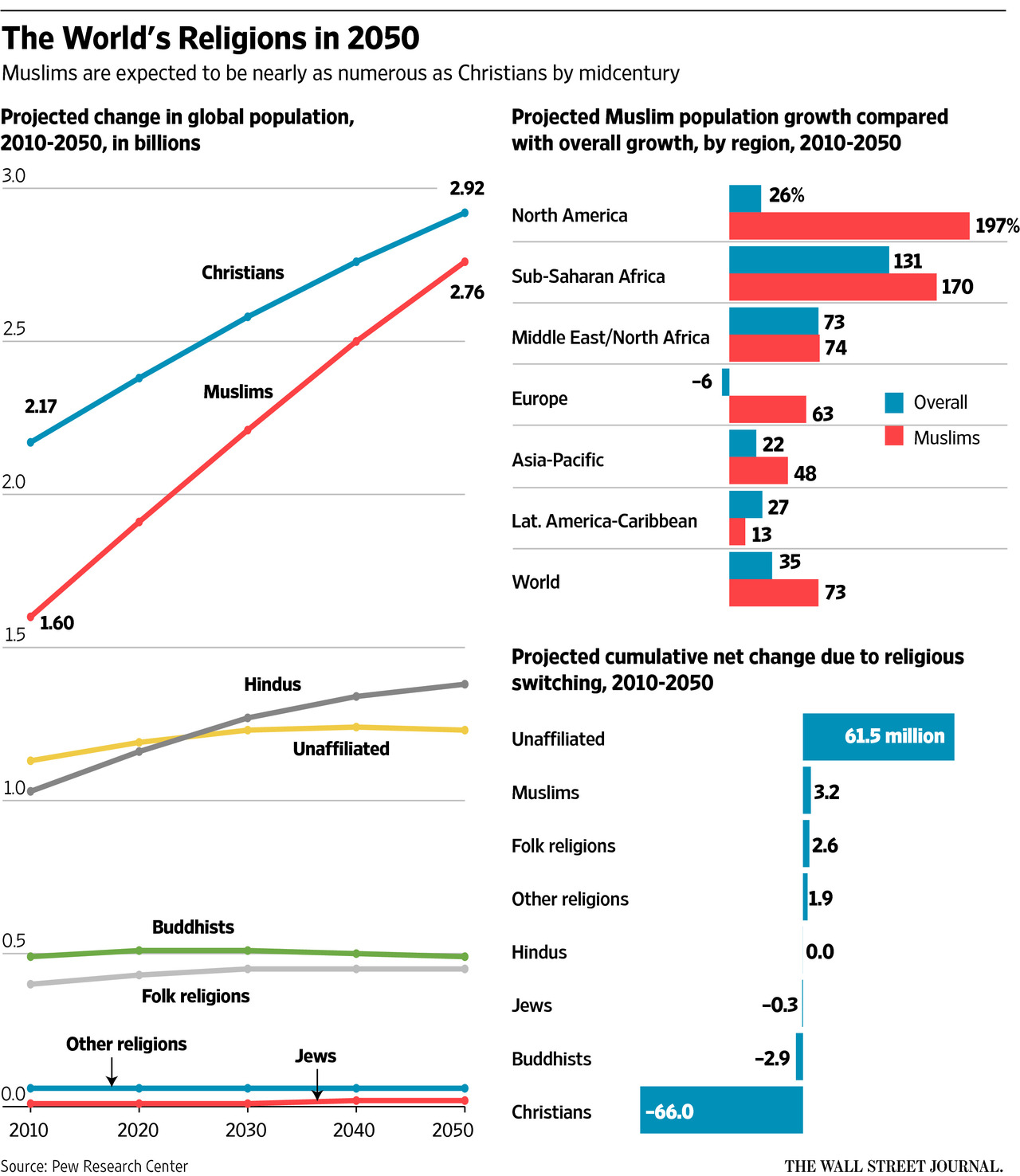 Hasil Penelitian Di USA, Jumlah Penduduk Muslim 2,8 Miliar Tahun 2050